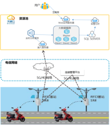 共享车辆乱象丛生,看天翼云如何支招